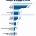 República Dominicana entre los países con menor incidencia de dengue en la región